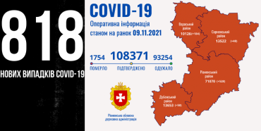 На Рівненщині за добу понад 800 нових випадків COVID-19, 20 людей померло